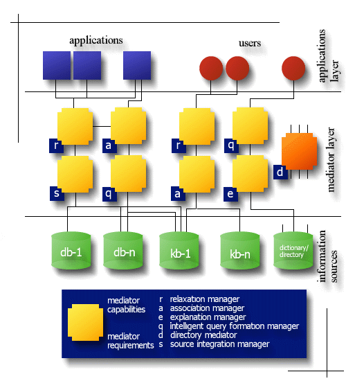 Mediation Layers